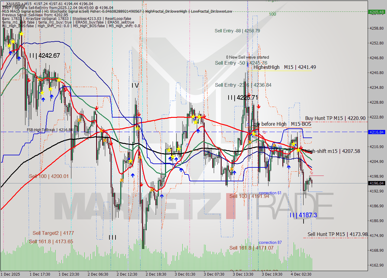 XAUUSD.a M15 Analysis XAUUSD.a M15 Signal