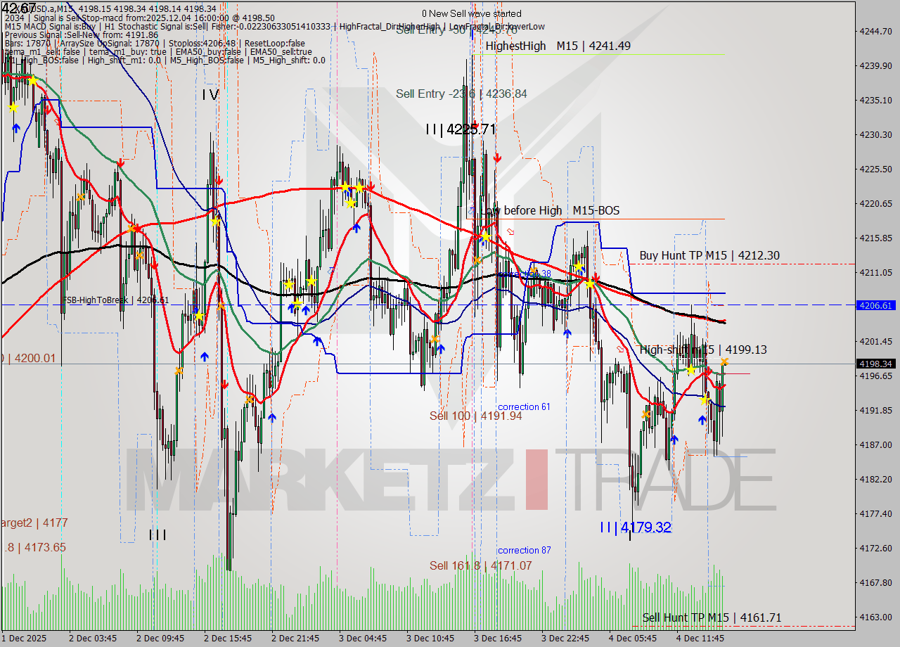 XAUUSD.a M15 Analysis XAUUSD.a M15 Signal