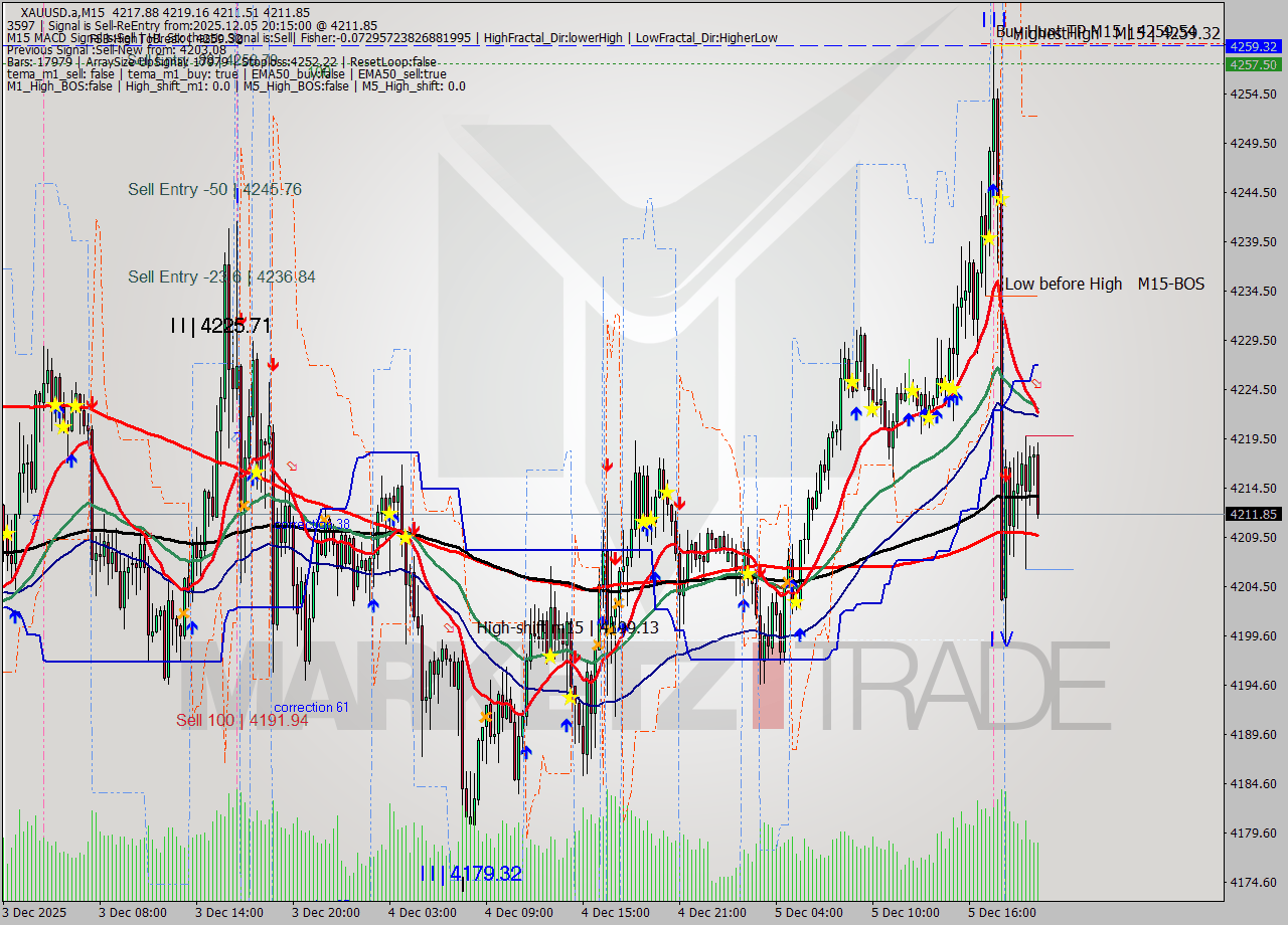 XAUUSD.a M15 Analysis XAUUSD.a M15 Signal