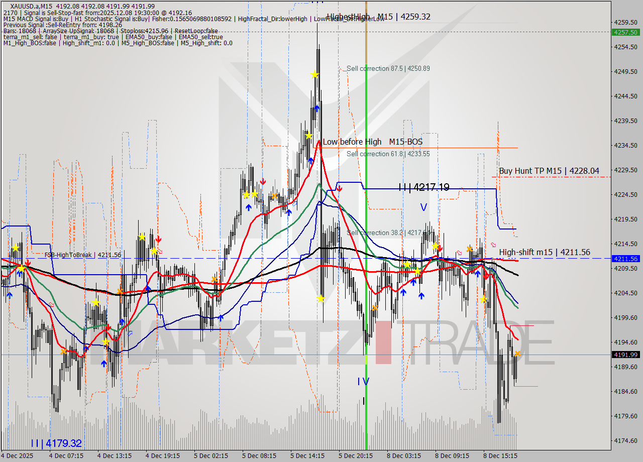 XAUUSD.a M15 Analysis XAUUSD.a M15 Signal