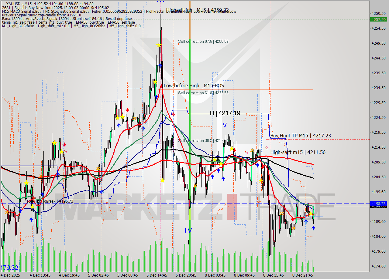 XAUUSD.a M15 Analysis XAUUSD.a M15 Signal