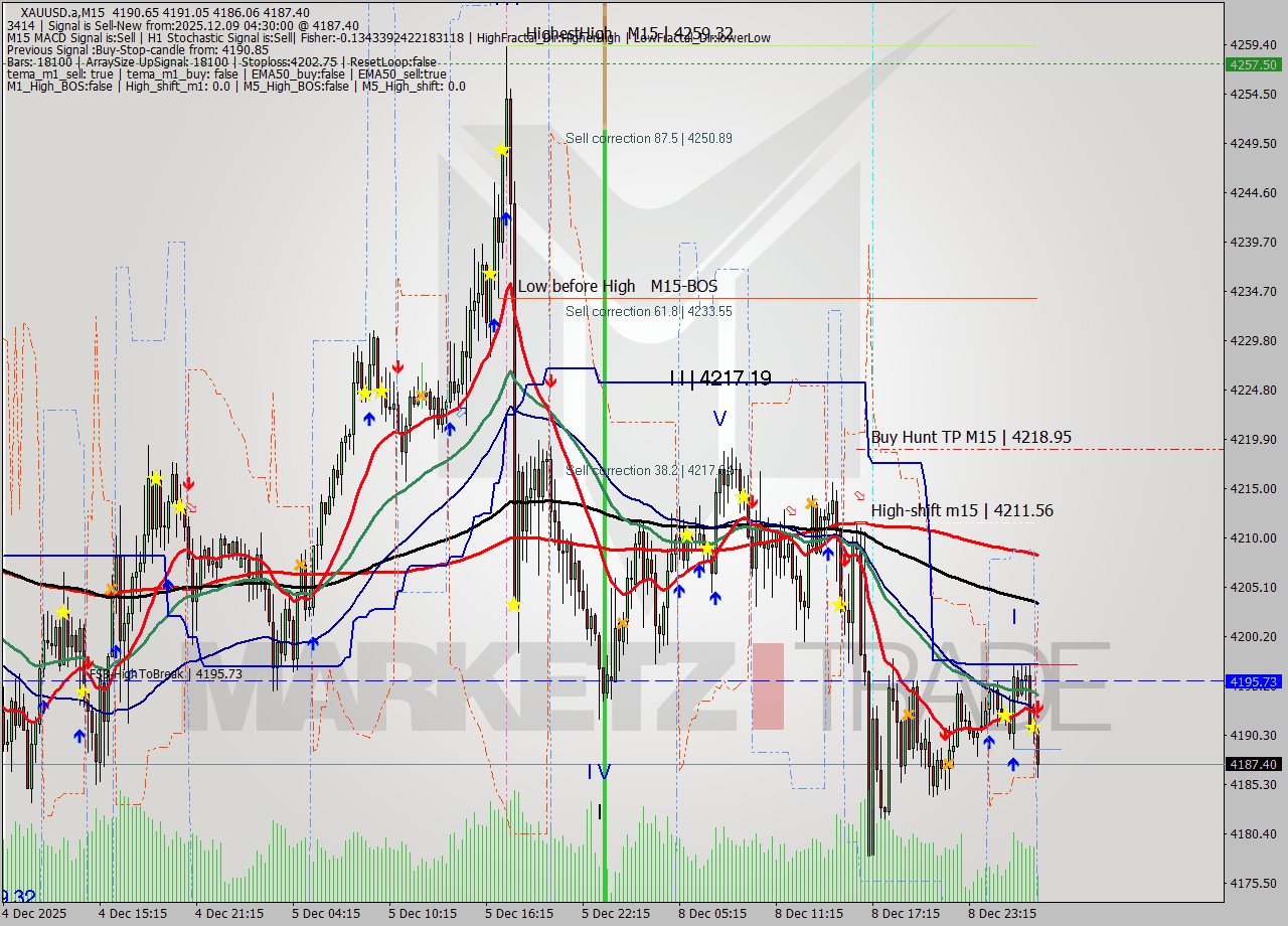 XAUUSD.a M15 Analysis XAUUSD.a M15 Signal