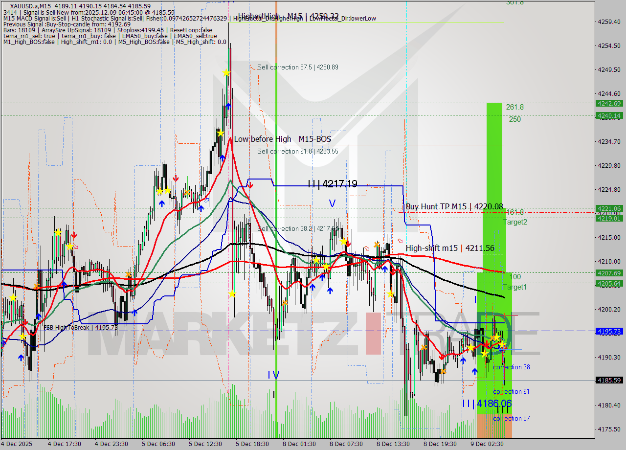 XAUUSD.a M15 Analysis XAUUSD.a M15 Signal