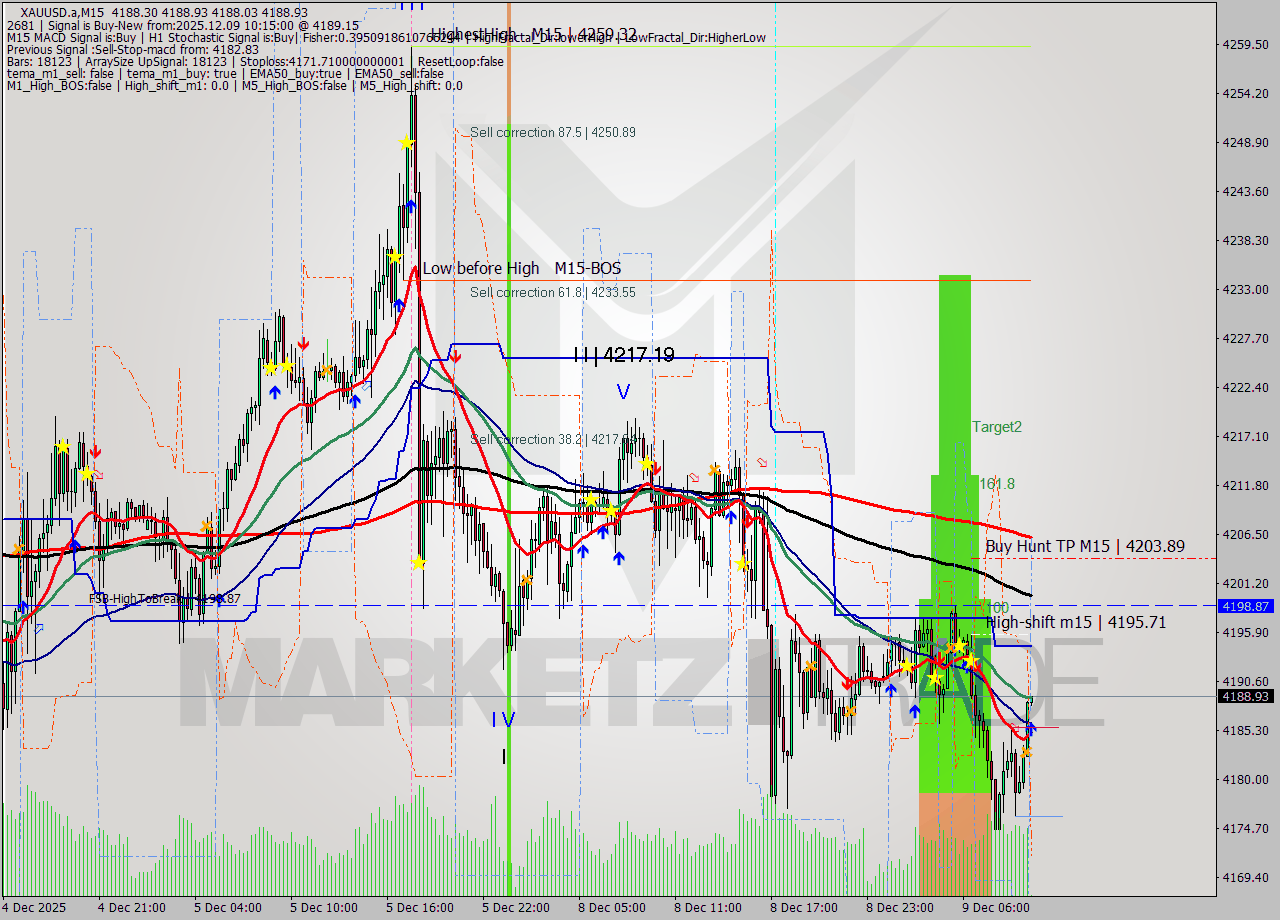XAUUSD.a M15 Analysis XAUUSD.a M15 Signal