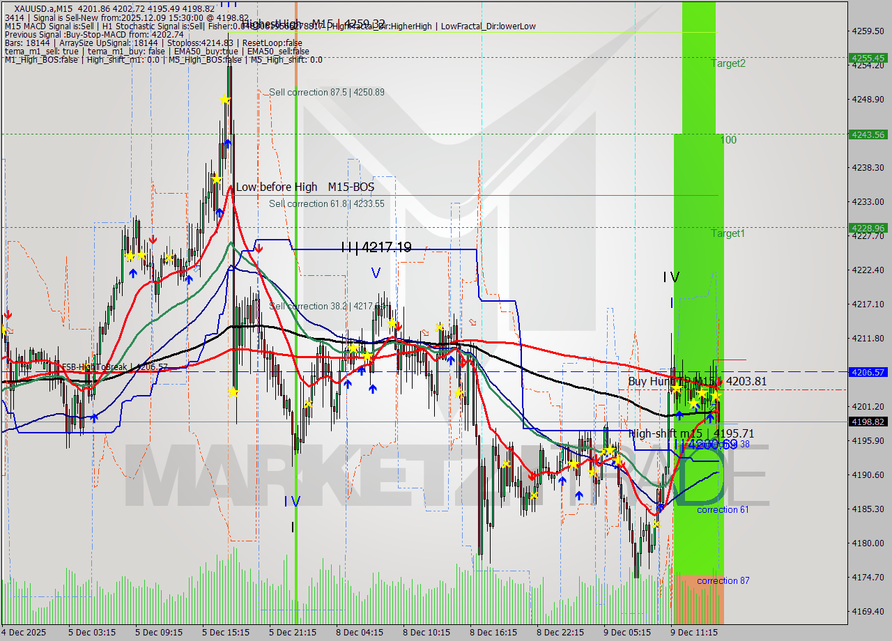 XAUUSD.a M15 Analysis XAUUSD.a M15 Signal