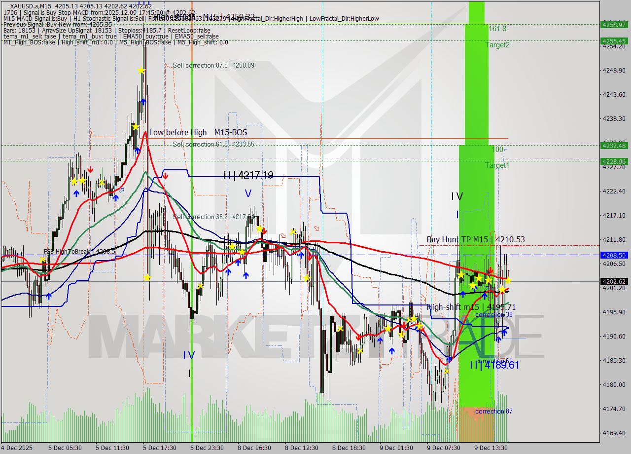 XAUUSD.a M15 Analysis XAUUSD.a M15 Signal
