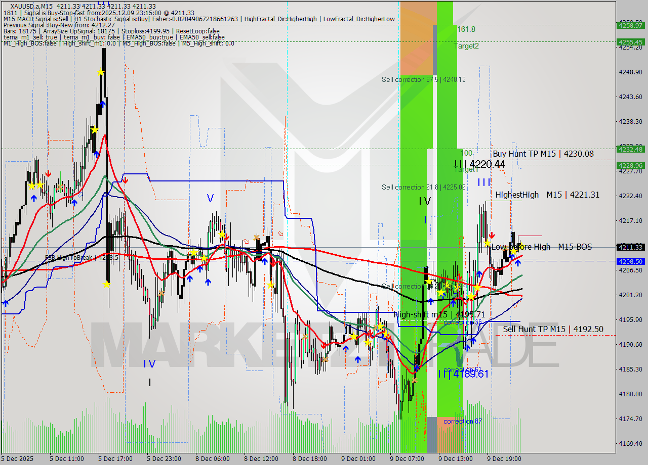XAUUSD.a M15 Analysis XAUUSD.a M15 Signal