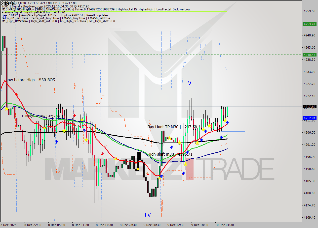 XAUUSD.a M30 Analysis XAUUSD.a M30 Signal