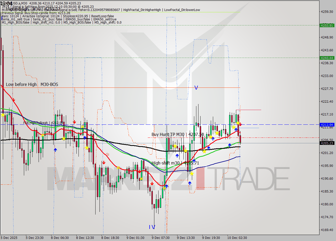XAUUSD.a M30 Analysis XAUUSD.a M30 Signal