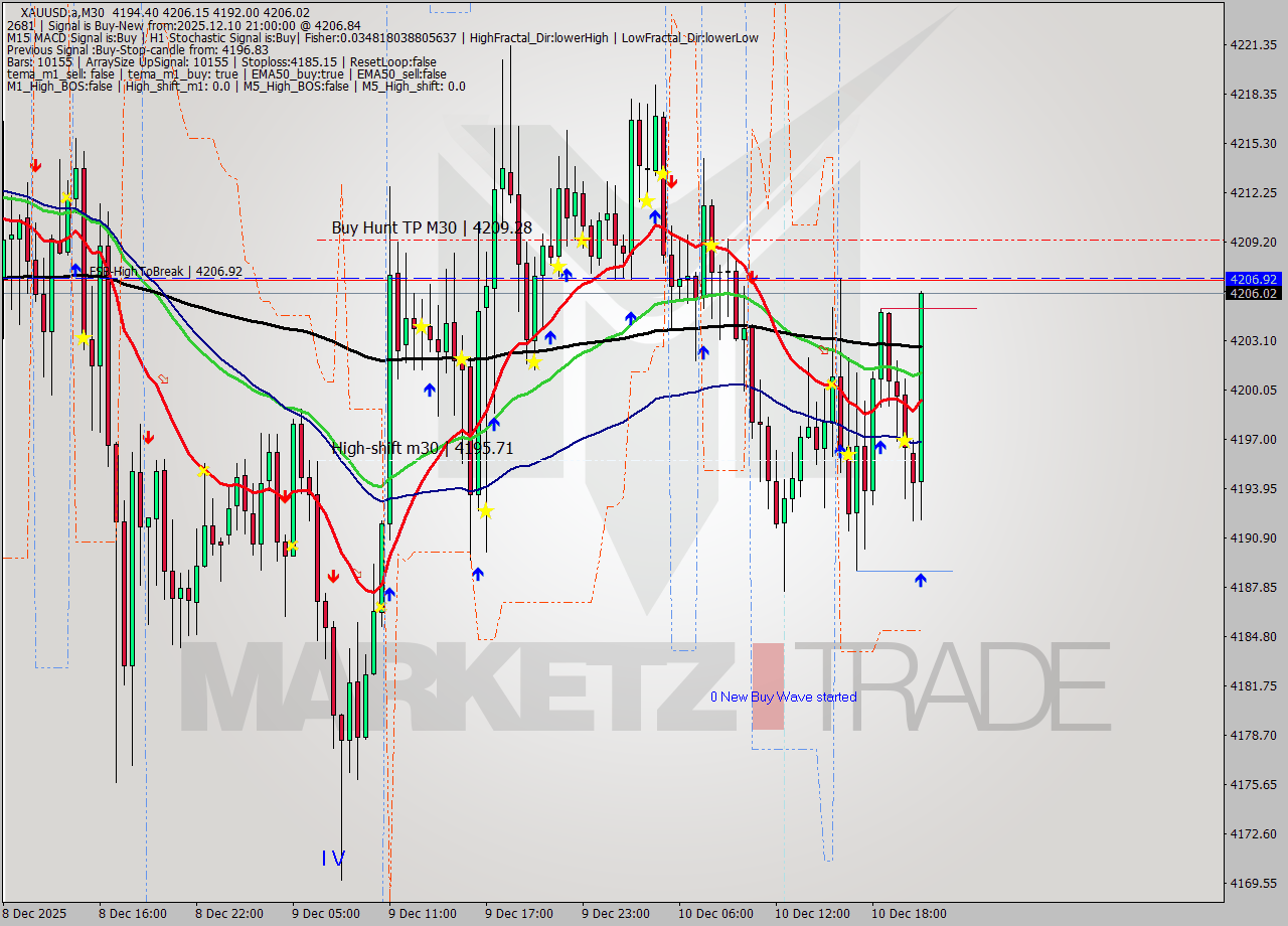 XAUUSD.a M30 Analysis XAUUSD.a M30 Signal