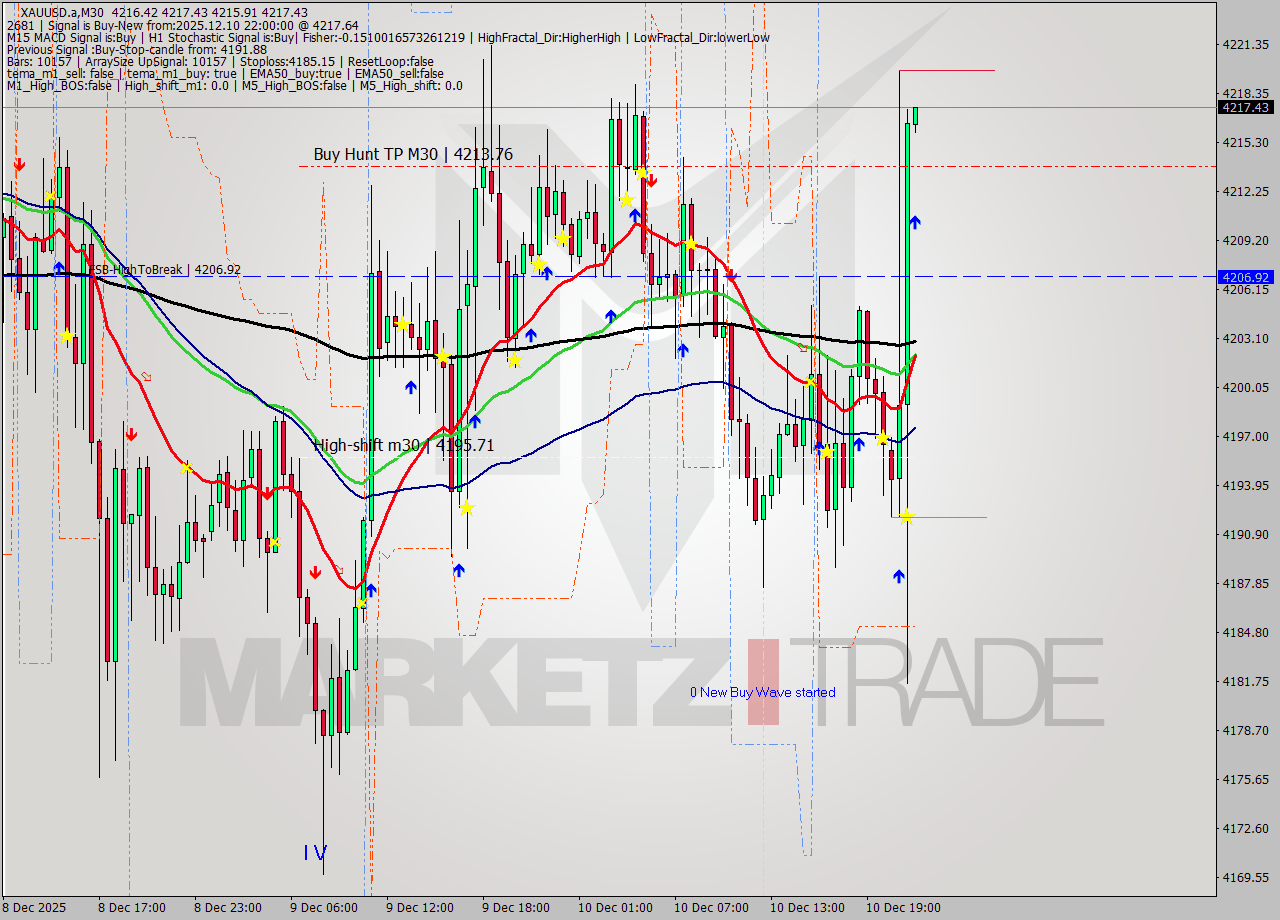 XAUUSD.a M30 Analysis XAUUSD.a M30 Signal