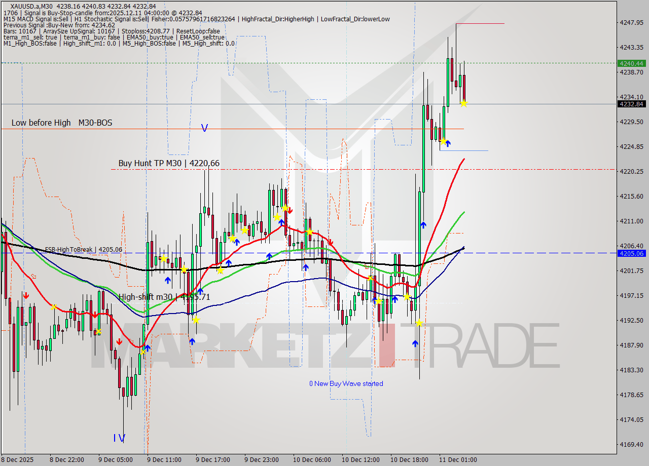 XAUUSD.a M30 Analysis XAUUSD.a M30 Signal