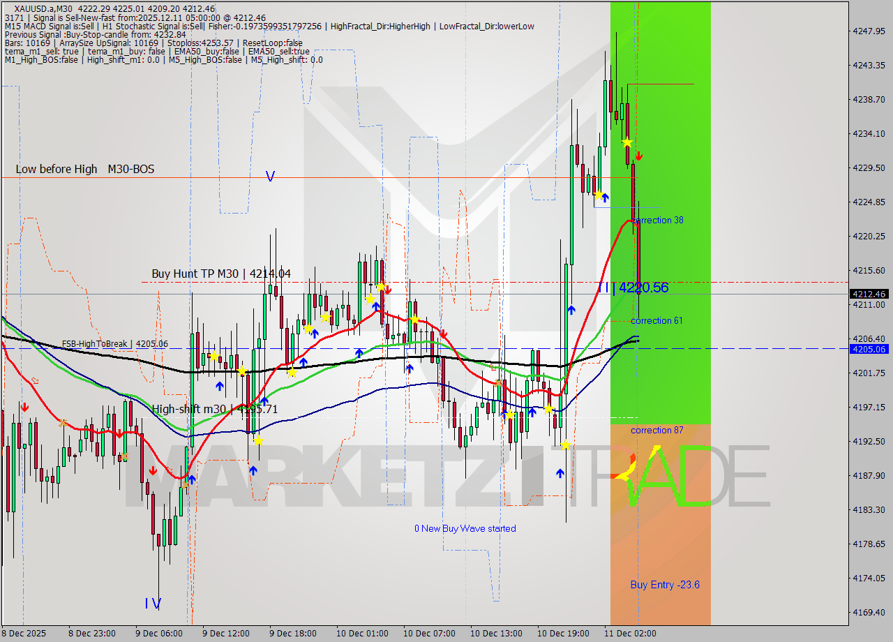 XAUUSD.a M30 Analysis XAUUSD.a M30 Signal