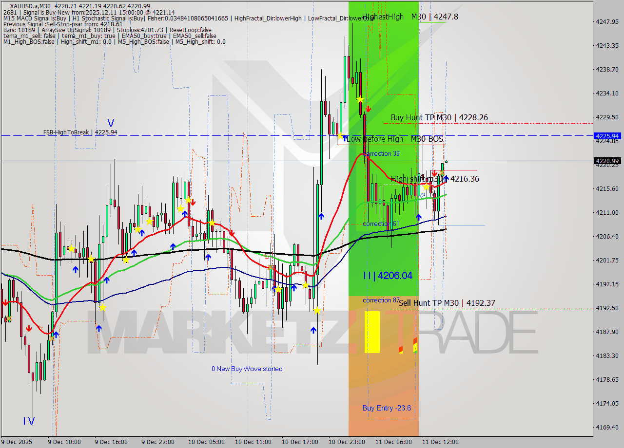 XAUUSD.a M30 Analysis XAUUSD.a M30 Signal