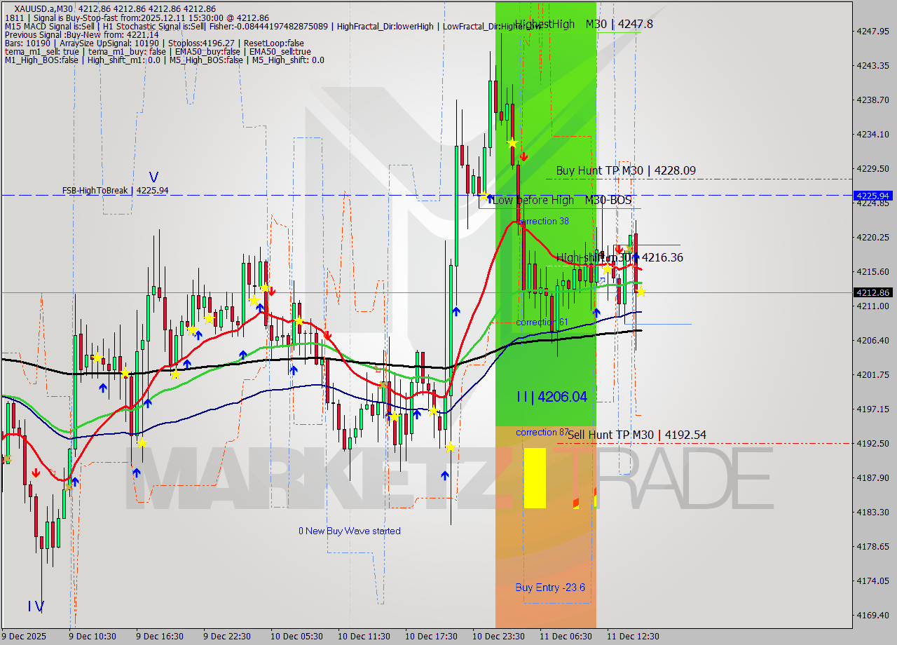XAUUSD.a M30 Analysis XAUUSD.a M30 Signal