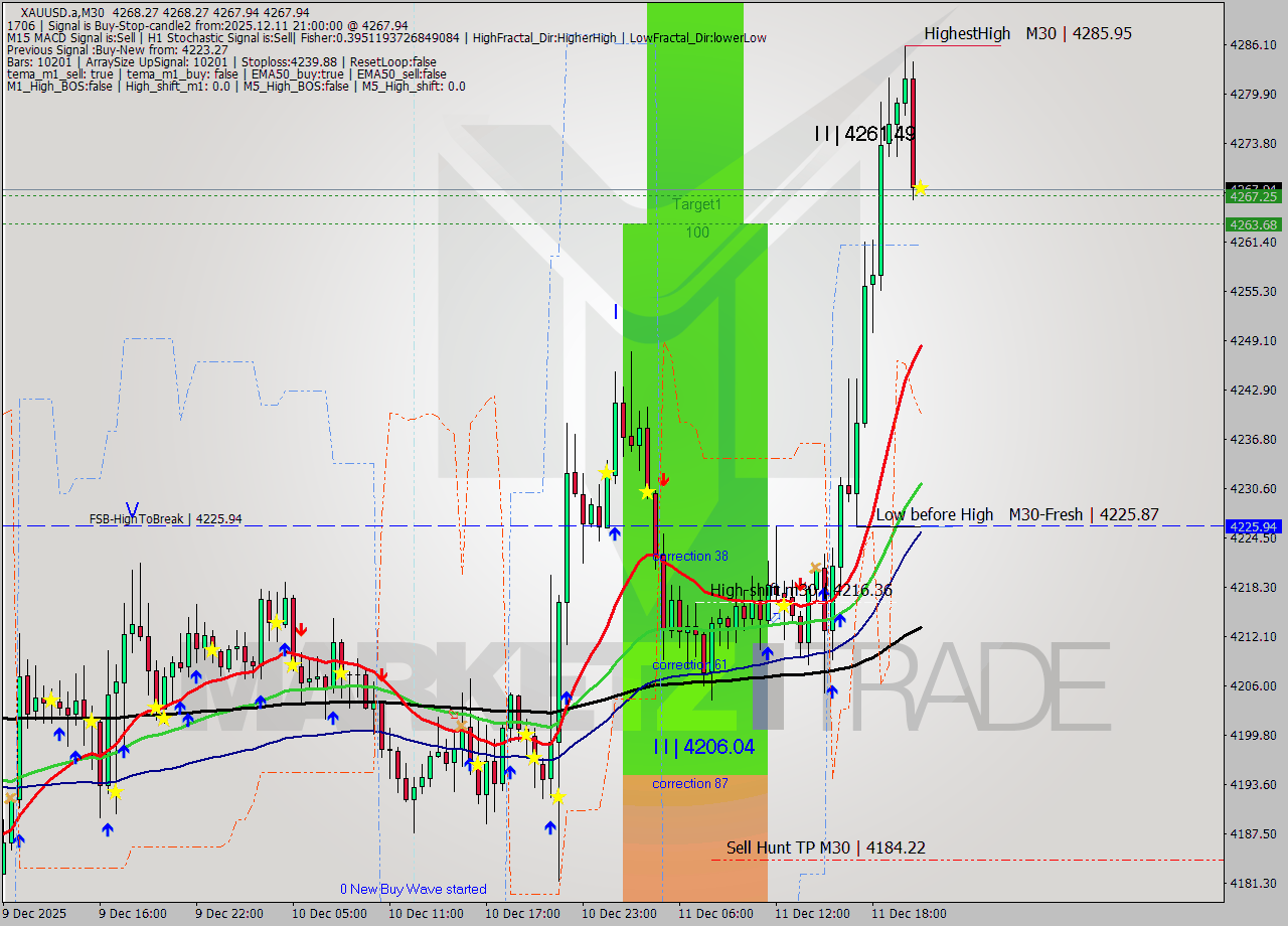 XAUUSD.a M30 Analysis XAUUSD.a M30 Signal