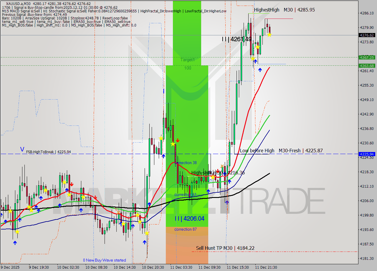 XAUUSD.a M30 Analysis XAUUSD.a M30 Signal