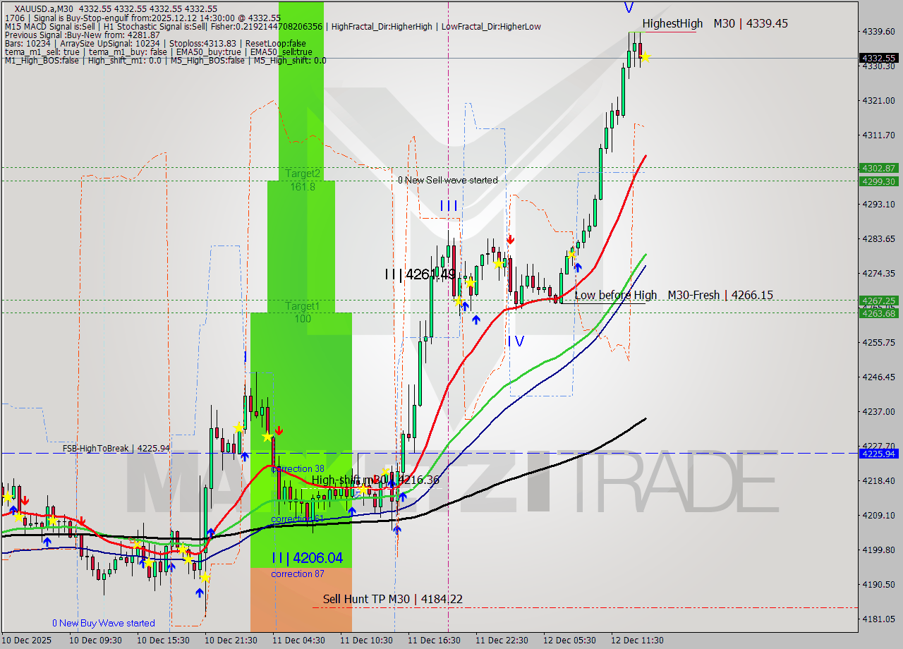 XAUUSD.a M30 Analysis XAUUSD.a M30 Signal