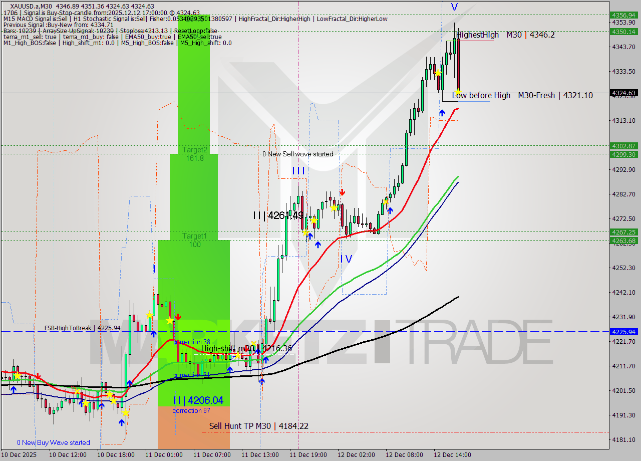 XAUUSD.a M30 Analysis XAUUSD.a M30 Signal