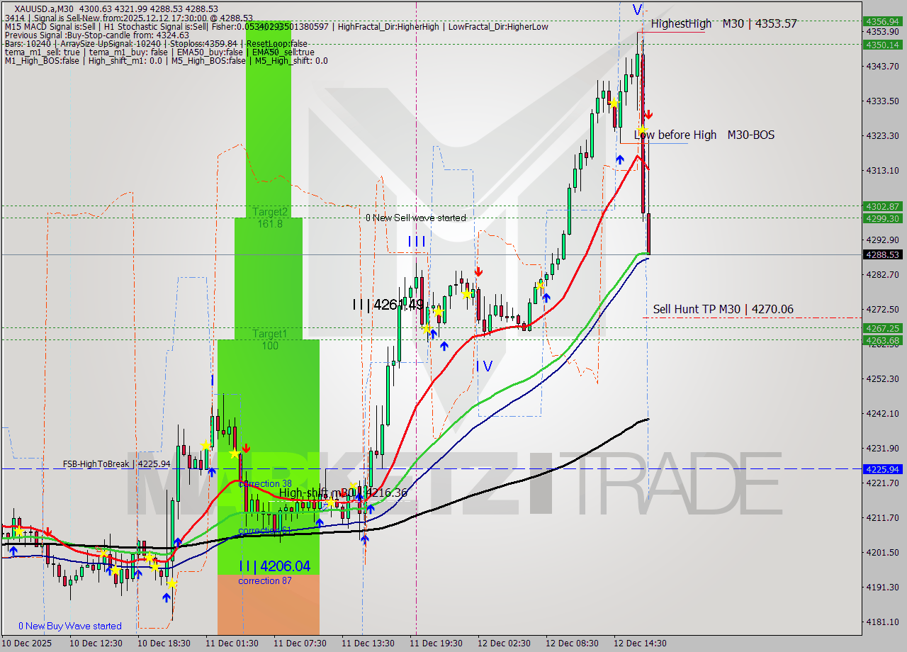 XAUUSD.a M30 Analysis XAUUSD.a M30 Signal
