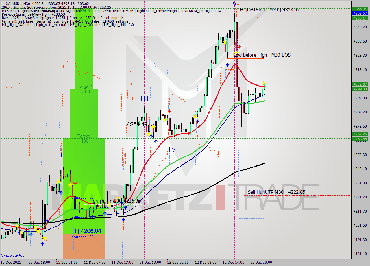 XAUUSD.a M30 Analysis XAUUSD.a M30 Signal