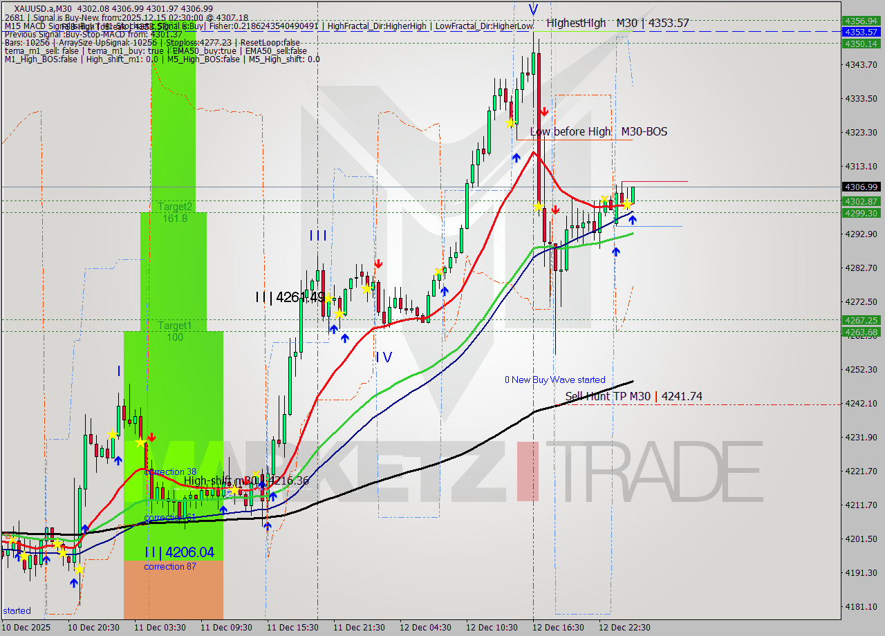 XAUUSD.a M30 Analysis XAUUSD.a M30 Signal