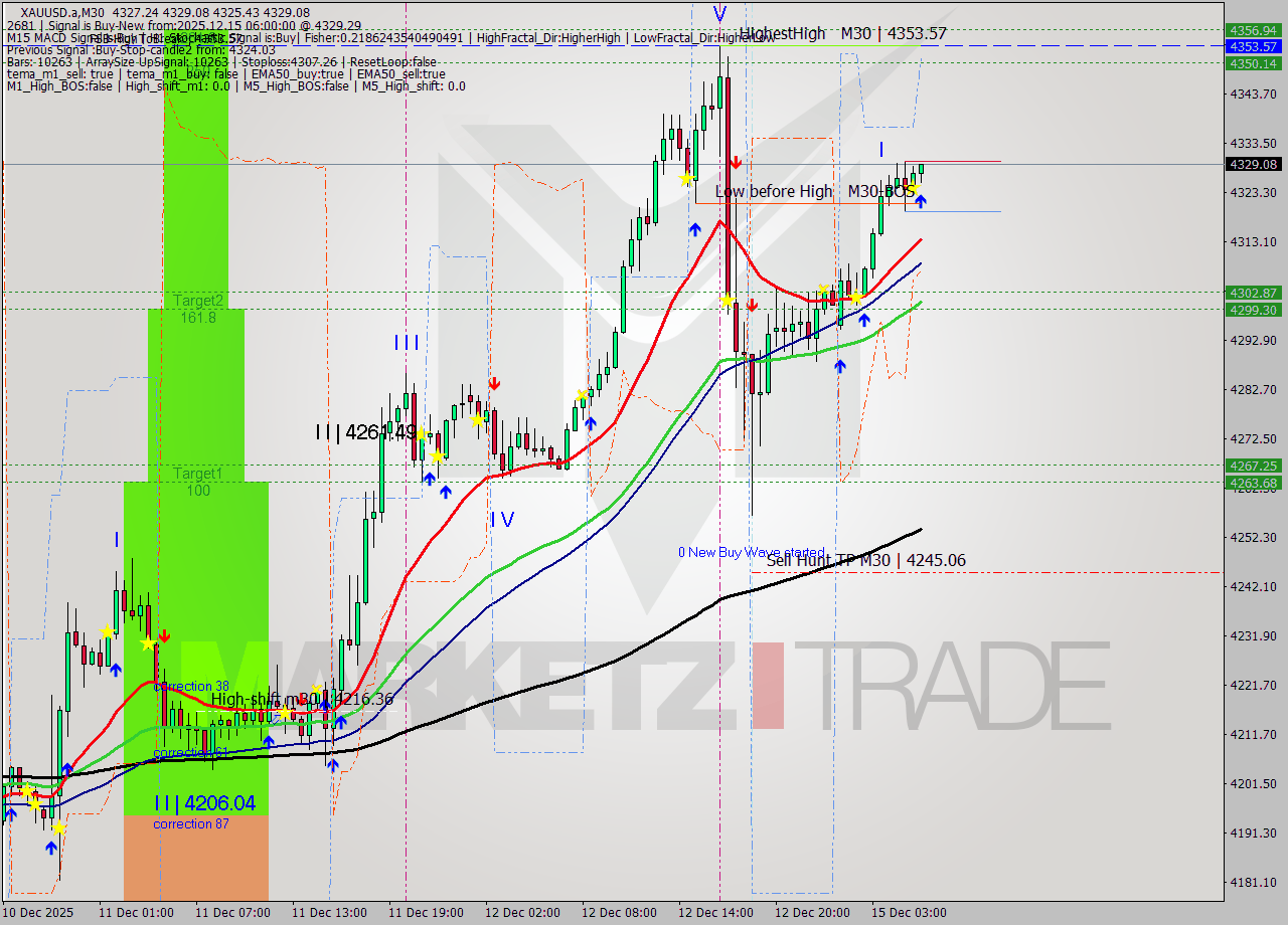XAUUSD.a M30 Analysis XAUUSD.a M30 Signal