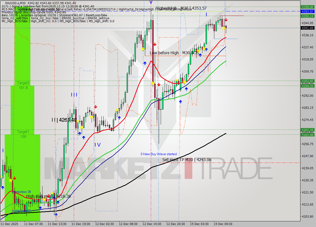 XAUUSD.a M30 Analysis XAUUSD.a M30 Signal