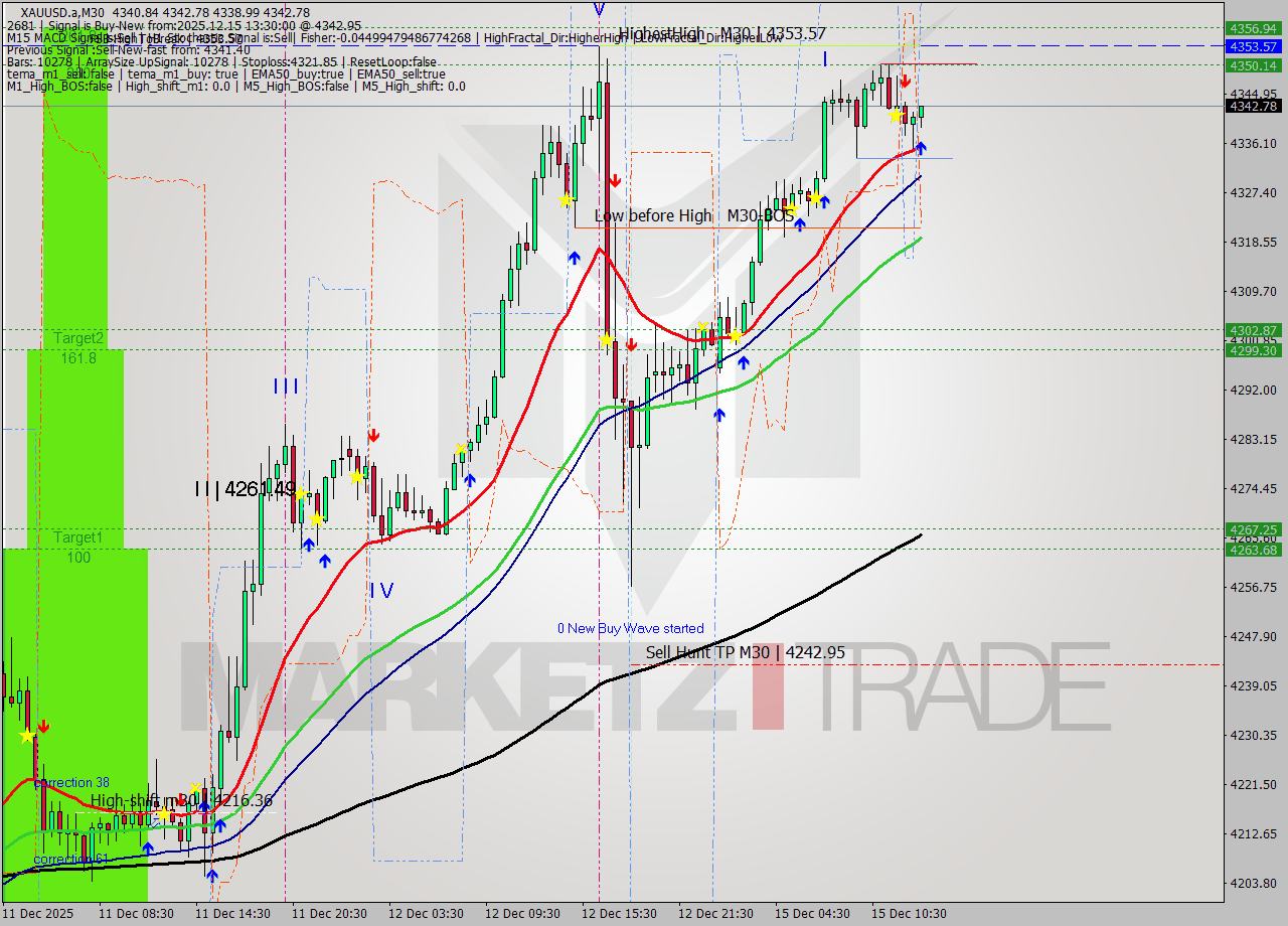 XAUUSD.a M30 Analysis XAUUSD.a M30 Signal