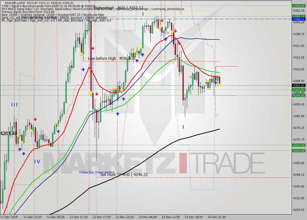 XAUUSD.a M30 Analysis XAUUSD.a M30 Signal