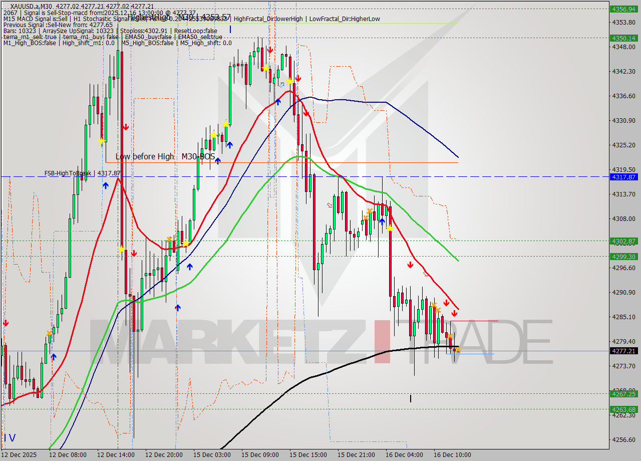 XAUUSD.a M30 Analysis XAUUSD.a M30 Signal