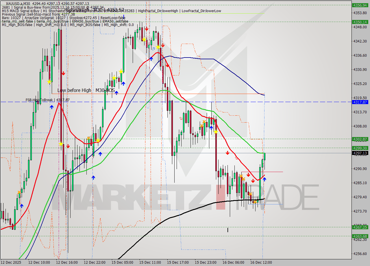 XAUUSD.a M30 Analysis XAUUSD.a M30 Signal