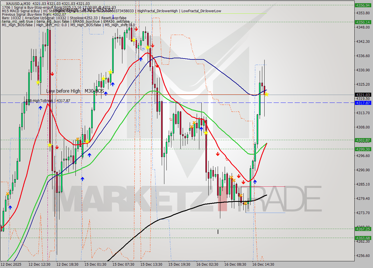 XAUUSD.a M30 Analysis XAUUSD.a M30 Signal