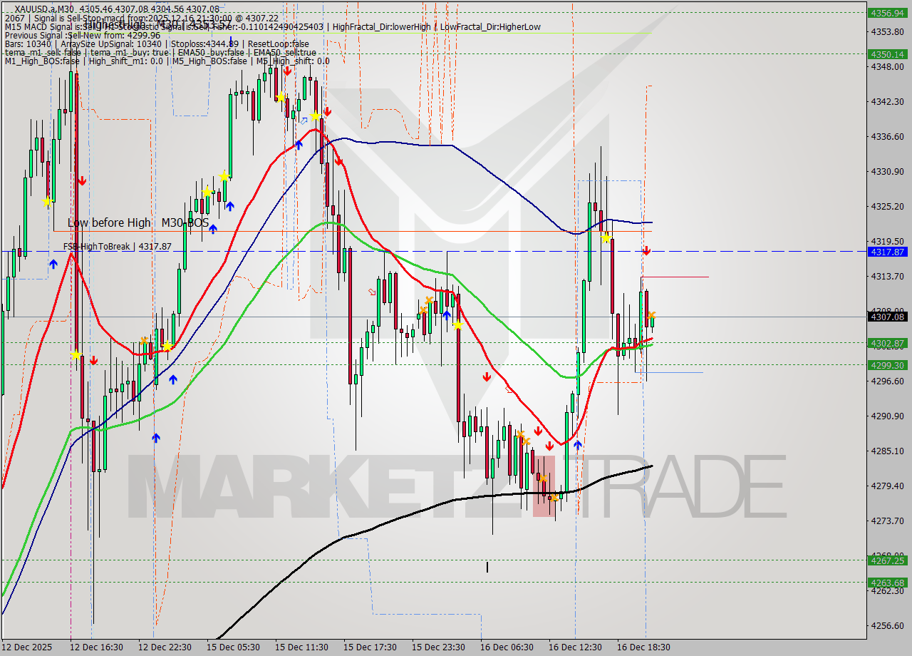 XAUUSD.a M30 Analysis XAUUSD.a M30 Signal