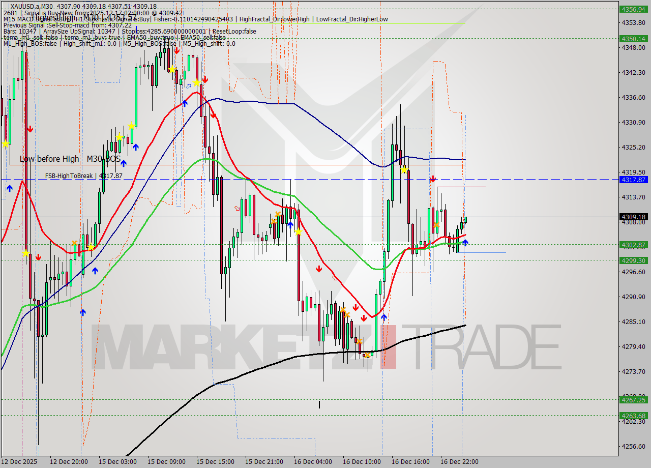 XAUUSD.a M30 Analysis XAUUSD.a M30 Signal