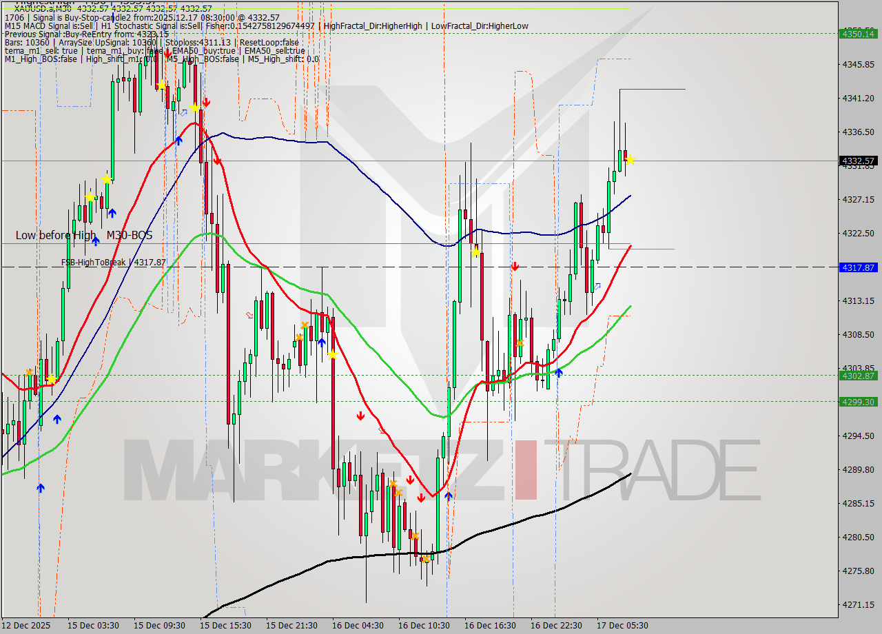 XAUUSD.a M30 Analysis XAUUSD.a M30 Signal