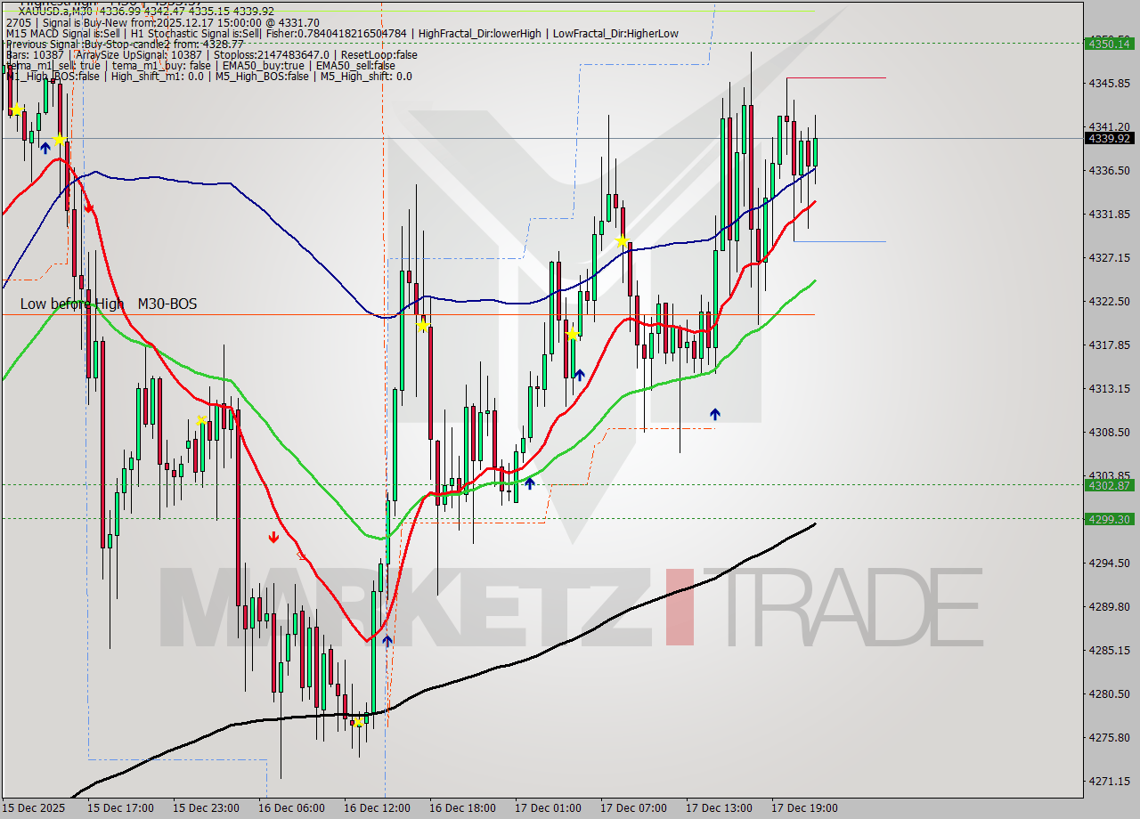 XAUUSD.a M30 Analysis XAUUSD.a M30 Signal