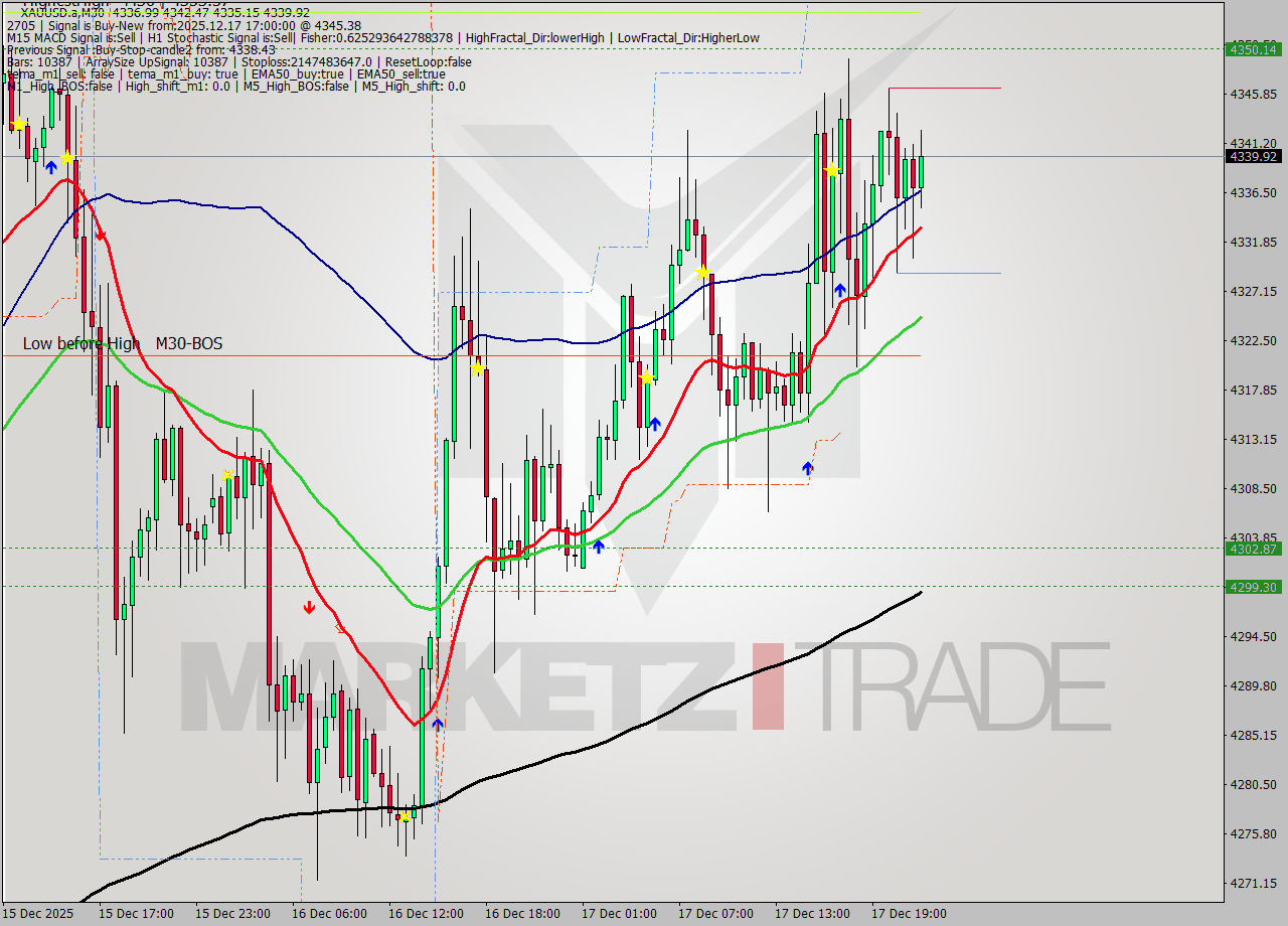 XAUUSD.a M30 Signal