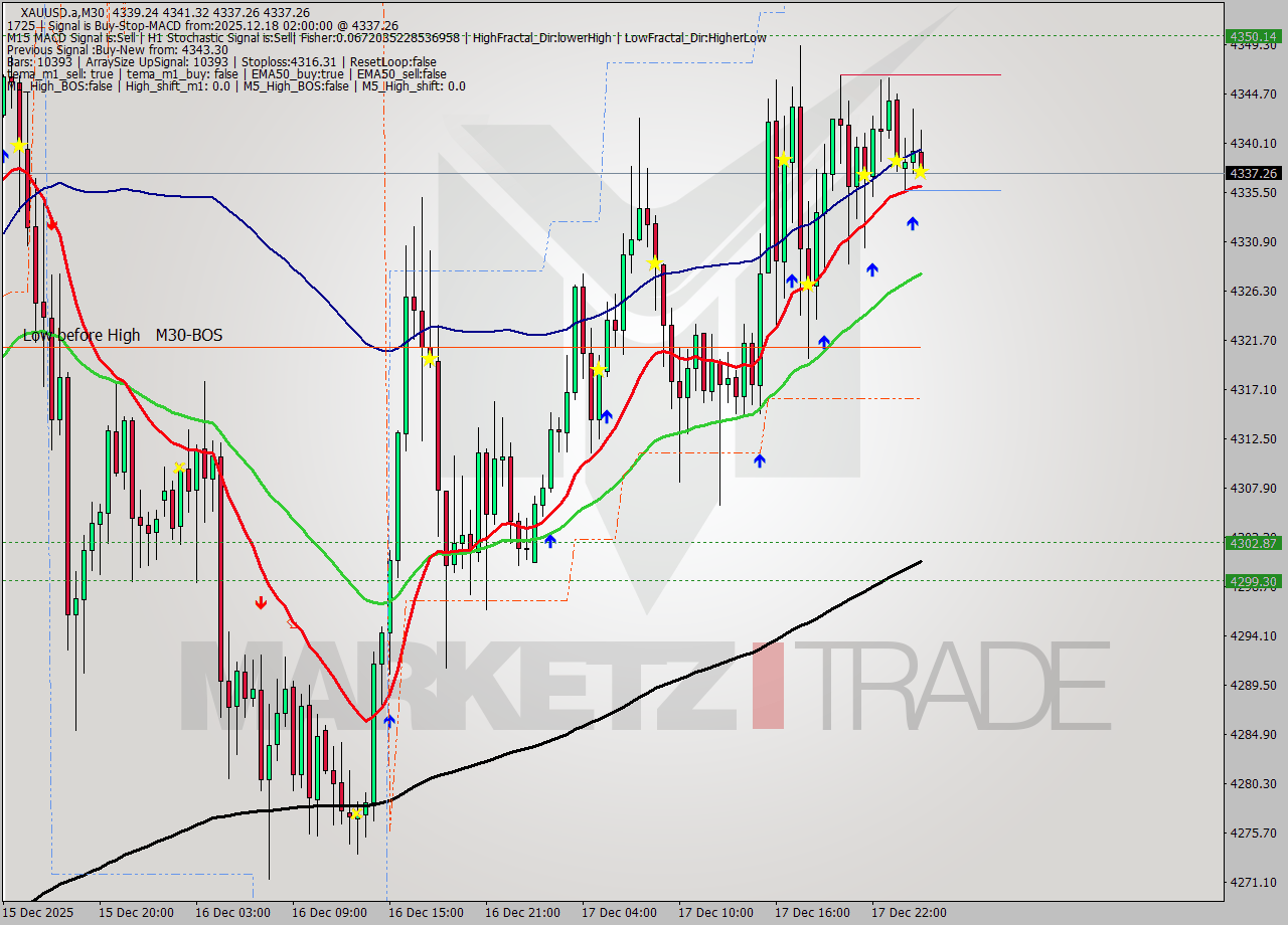 XAUUSD.a M30 Analysis XAUUSD.a M30 Signal
