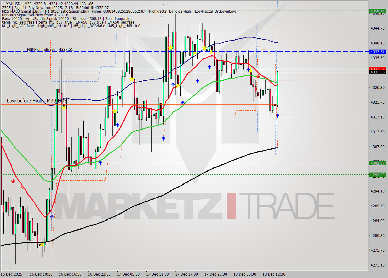 XAUUSD.a M30 Analysis XAUUSD.a M30 Signal