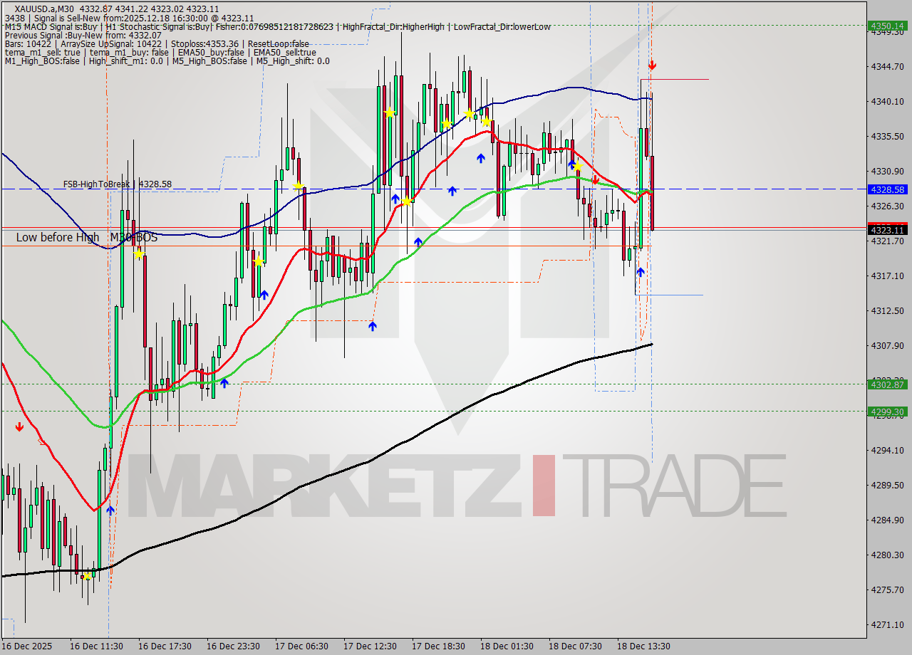 XAUUSD.a M30 Signal