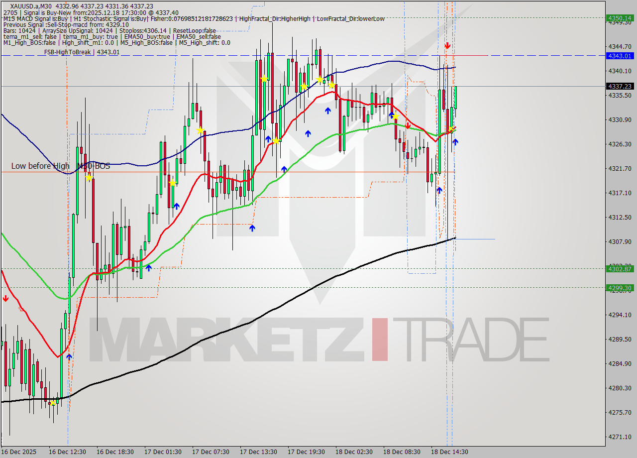 XAUUSD.a M30 Analysis XAUUSD.a M30 Signal