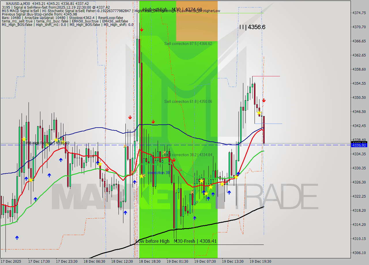 XAUUSD.a M30 Signal