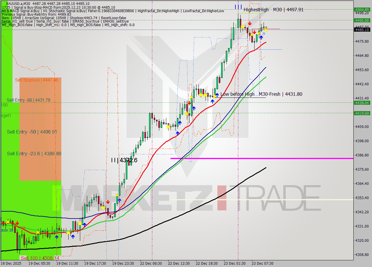 XAUUSD.a M30 Analysis XAUUSD.a M30 Signal
