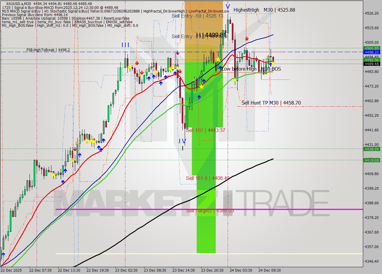 XAUUSD.a M30 Analysis XAUUSD.a M30 Signal