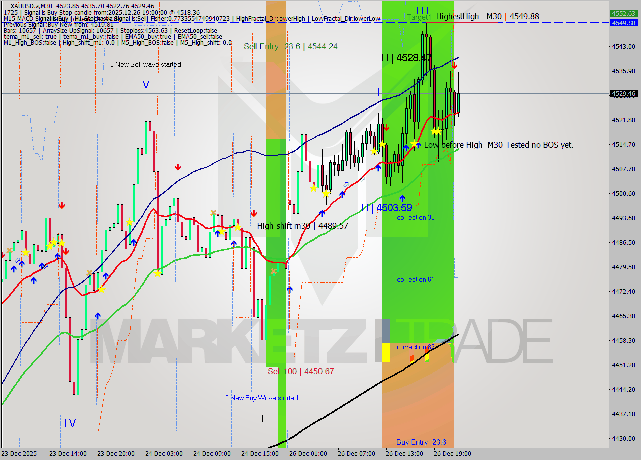 XAUUSD.a M30 Analysis XAUUSD.a M30 Signal