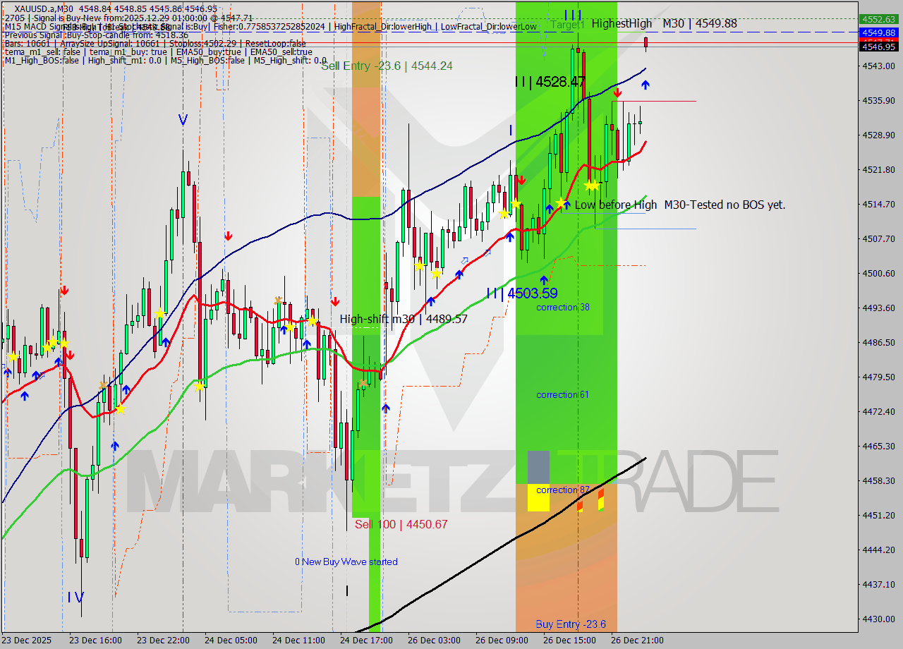 XAUUSD.a M30 Signal