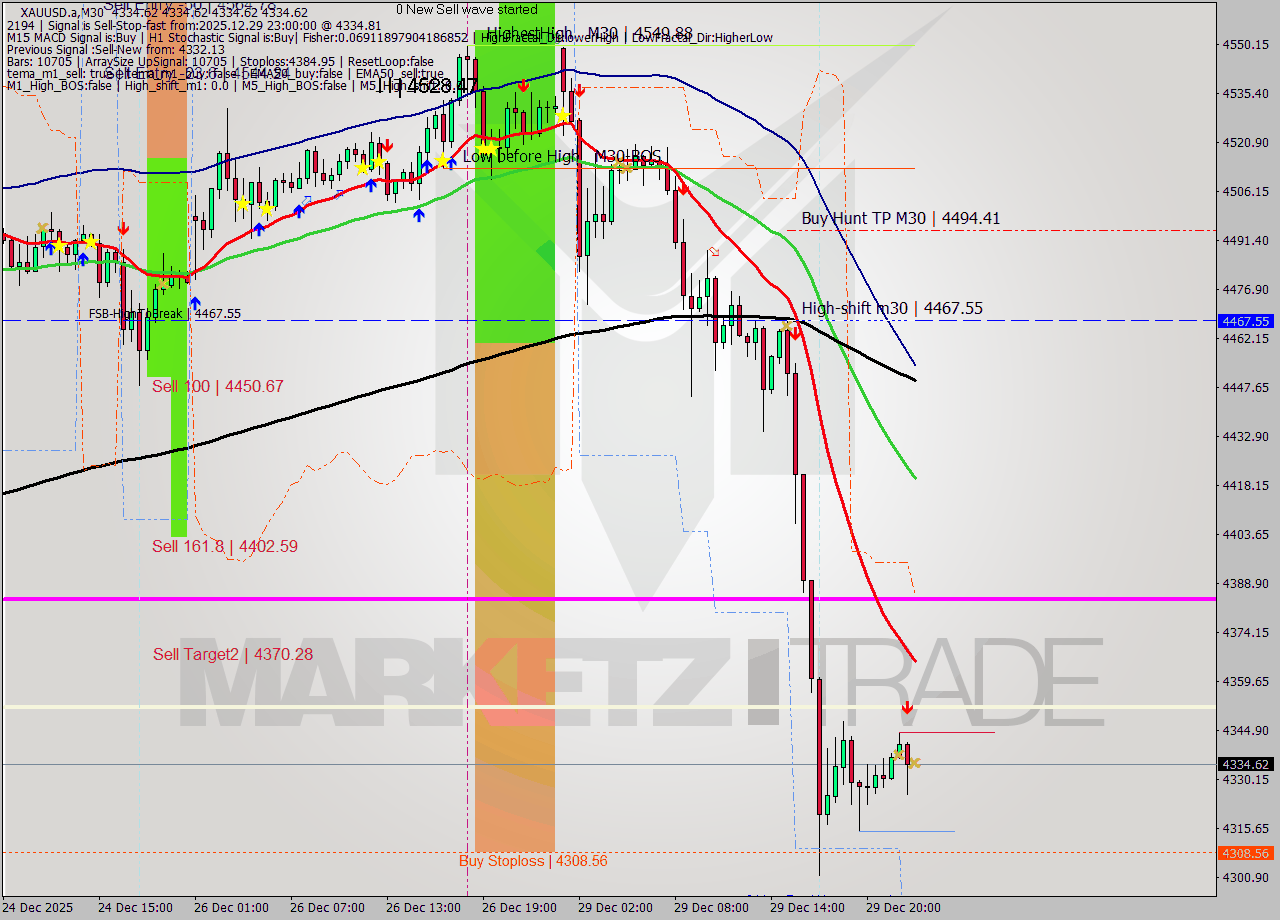 XAUUSD.a M30 Analysis XAUUSD.a M30 Signal