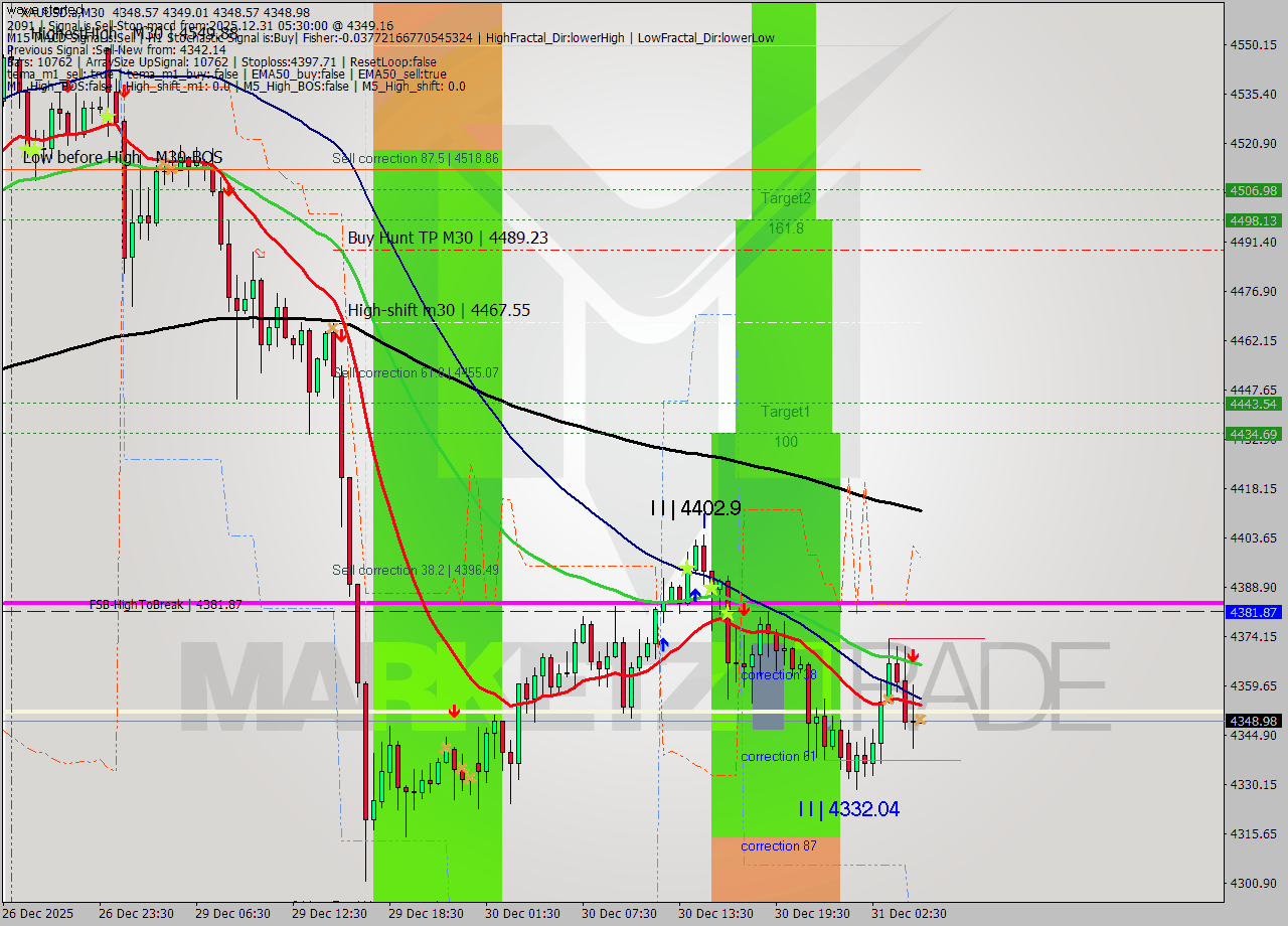 XAUUSD.a M30 Analysis XAUUSD.a M30 Signal