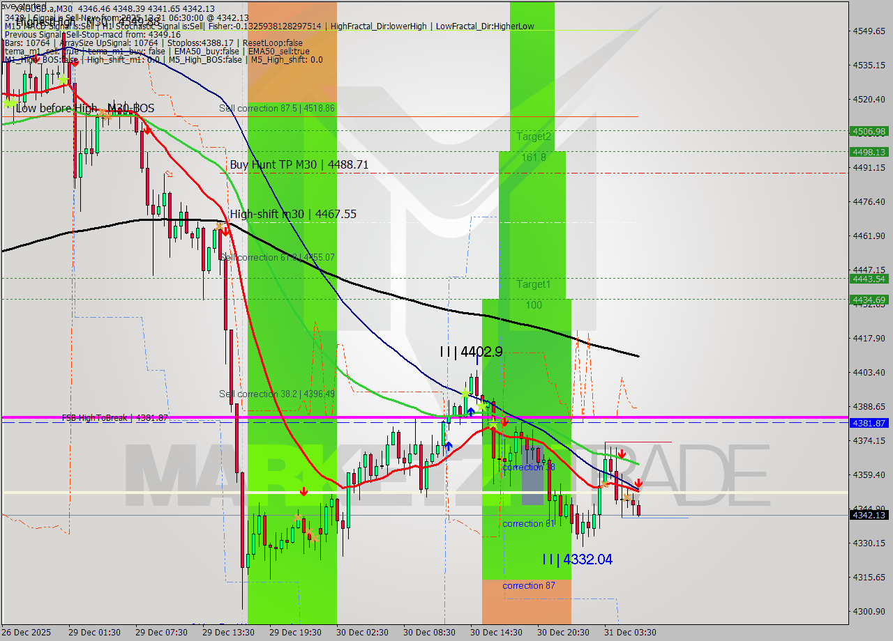 XAUUSD.a M30 Analysis XAUUSD.a M30 Signal
